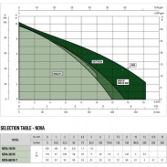 Thông số hoạt động - Bơm chìm NOVA/ FEKA